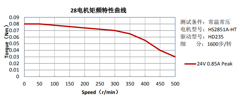 28電機矩頻特性曲線